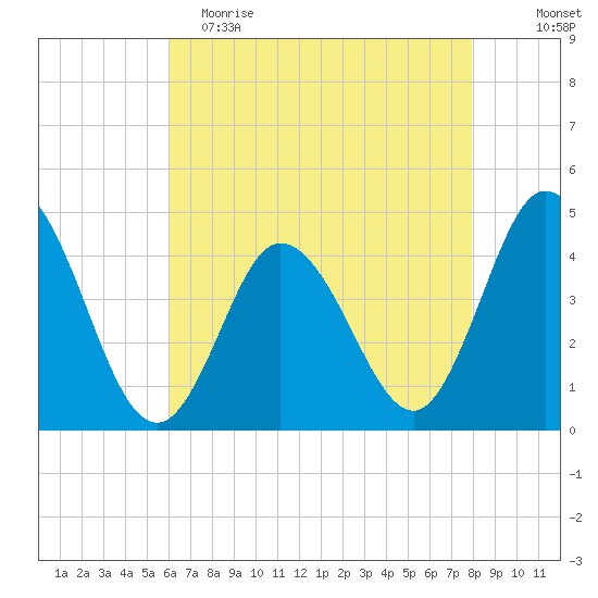 Brandywine Shoal Light tide chart for Tuesday, May 3, 2022