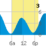 Brandywine Shoal Light tide chart for Tuesday, May 3, 2022
