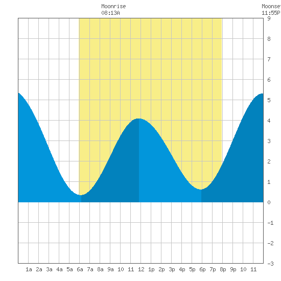 Brandywine Shoal Light tide chart for Wednesday, May 4, 2022