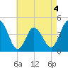 Brandywine Shoal Light tide chart for Wednesday, May 4, 2022
