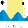 Brandywine Shoal Light tide chart for Sunday, May 8, 2022