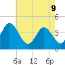 Brandywine Shoal Light tide chart for Monday, May 9, 2022