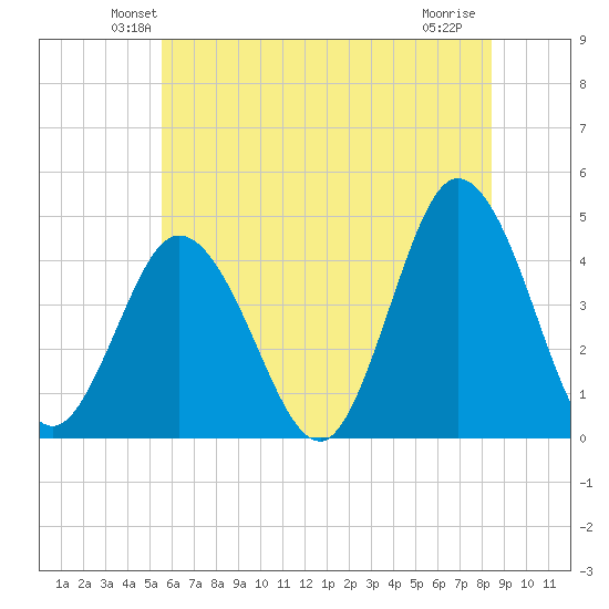 Brandywine Shoal Light tide chart for Saturday, June 11, 2022