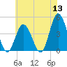 Brandywine Shoal Light tide chart for Monday, June 13, 2022