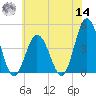 Brandywine Shoal Light tide chart for Tuesday, June 14, 2022