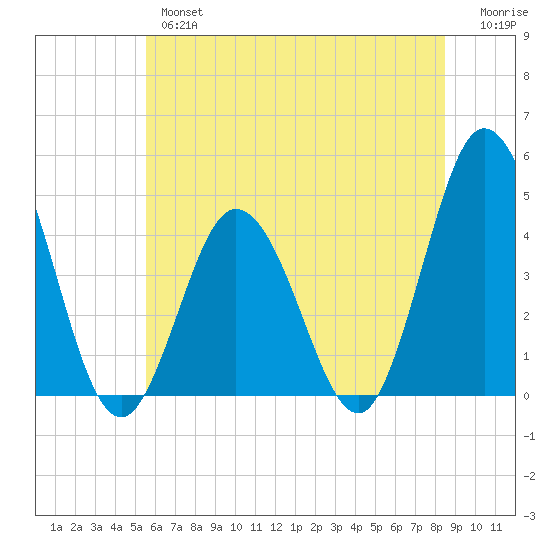 Brandywine Shoal Light tide chart for Wednesday, June 15, 2022