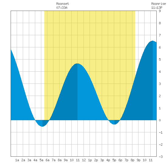 Brandywine Shoal Light tide chart for Thursday, June 16, 2022