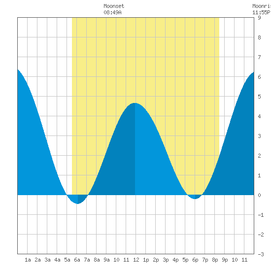 Brandywine Shoal Light tide chart for Friday, June 17, 2022