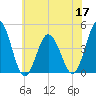 Brandywine Shoal Light tide chart for Friday, June 17, 2022