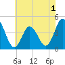 Brandywine Shoal Light tide chart for Wednesday, June 1, 2022