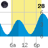 Brandywine Shoal Light tide chart for Tuesday, June 28, 2022