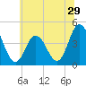 Brandywine Shoal Light tide chart for Wednesday, June 29, 2022
