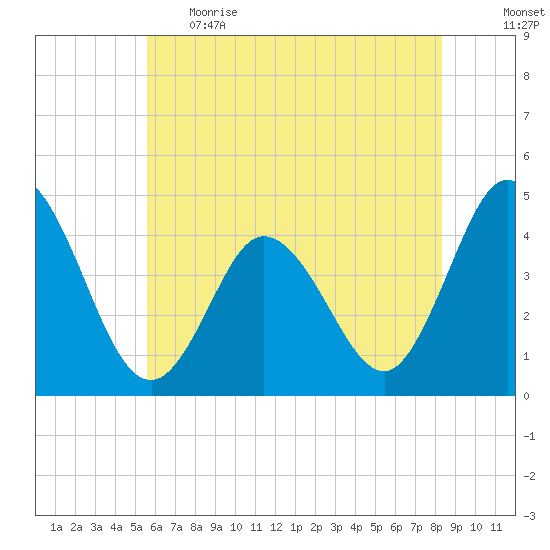 Brandywine Shoal Light tide chart for Thursday, June 2, 2022