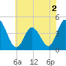 Brandywine Shoal Light tide chart for Thursday, June 2, 2022