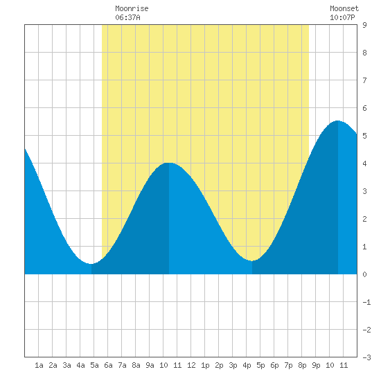 Brandywine Shoal Light tide chart for Thursday, June 30, 2022