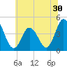 Brandywine Shoal Light tide chart for Thursday, June 30, 2022