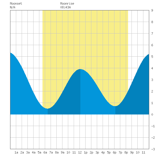 Brandywine Shoal Light tide chart for Friday, June 3, 2022