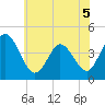 Brandywine Shoal Light tide chart for Sunday, June 5, 2022