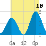 Brandywine Shoal Light tide chart for Sunday, July 10, 2022