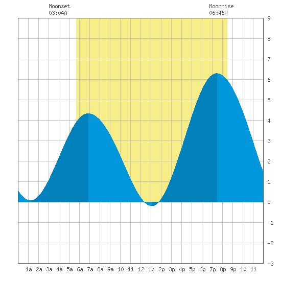 Brandywine Shoal Light tide chart for Monday, July 11, 2022
