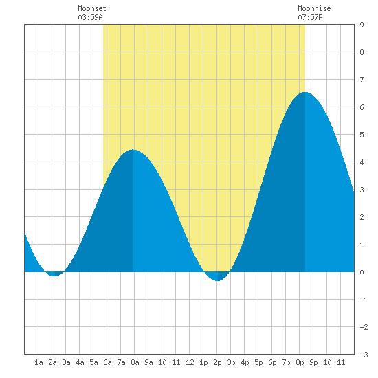 Brandywine Shoal Light tide chart for Tuesday, July 12, 2022