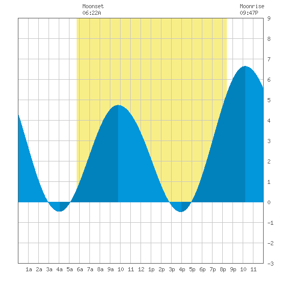 Brandywine Shoal Light tide chart for Thursday, July 14, 2022