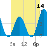 Brandywine Shoal Light tide chart for Thursday, July 14, 2022
