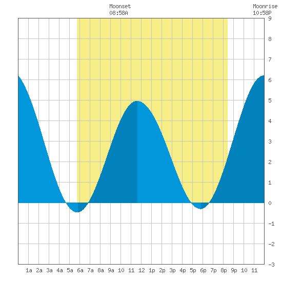 Brandywine Shoal Light tide chart for Saturday, July 16, 2022