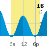Brandywine Shoal Light tide chart for Saturday, July 16, 2022