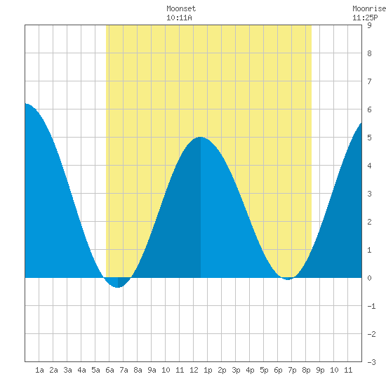 Brandywine Shoal Light tide chart for Sunday, July 17, 2022
