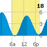 Brandywine Shoal Light tide chart for Monday, July 18, 2022