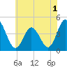 Brandywine Shoal Light tide chart for Friday, July 1, 2022