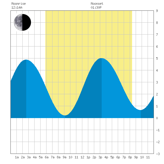 Brandywine Shoal Light tide chart for Wednesday, July 20, 2022