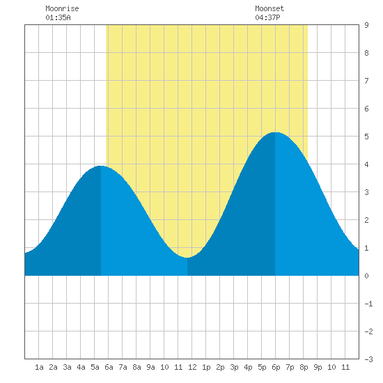 Brandywine Shoal Light tide chart for Saturday, July 23, 2022