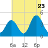 Brandywine Shoal Light tide chart for Saturday, July 23, 2022