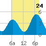 Brandywine Shoal Light tide chart for Sunday, July 24, 2022