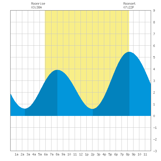 Brandywine Shoal Light tide chart for Tuesday, July 26, 2022