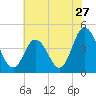 Brandywine Shoal Light tide chart for Wednesday, July 27, 2022