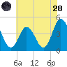 Brandywine Shoal Light tide chart for Thursday, July 28, 2022