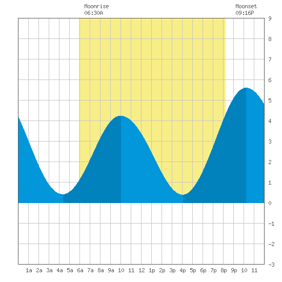Brandywine Shoal Light tide chart for Friday, July 29, 2022