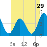 Brandywine Shoal Light tide chart for Friday, July 29, 2022
