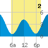 Brandywine Shoal Light tide chart for Saturday, July 2, 2022