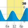 Brandywine Shoal Light tide chart for Saturday, July 30, 2022