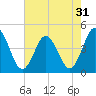 Brandywine Shoal Light tide chart for Sunday, July 31, 2022