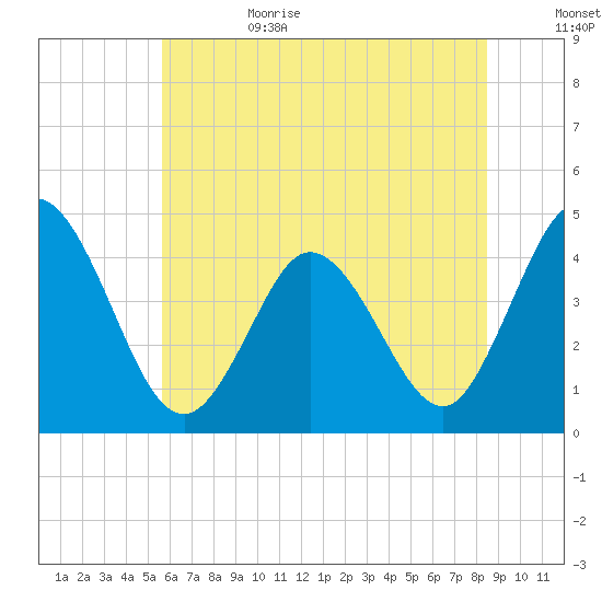 Brandywine Shoal Light tide chart for Sunday, July 3, 2022