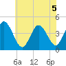 Brandywine Shoal Light tide chart for Tuesday, July 5, 2022