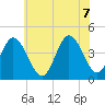 Brandywine Shoal Light tide chart for Thursday, July 7, 2022