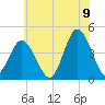 Brandywine Shoal Light tide chart for Saturday, July 9, 2022