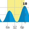 Brandywine Shoal Light tide chart for Wednesday, August 10, 2022