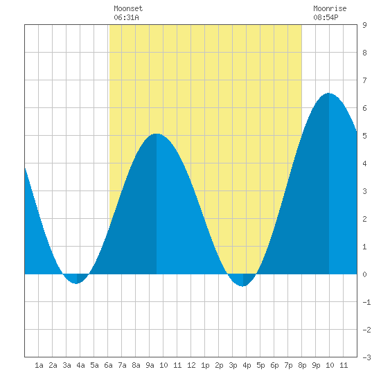 Brandywine Shoal Light tide chart for Friday, August 12, 2022